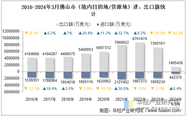 2016-2024年3月佛山市（境内目的地/货源地）进、出口额统计