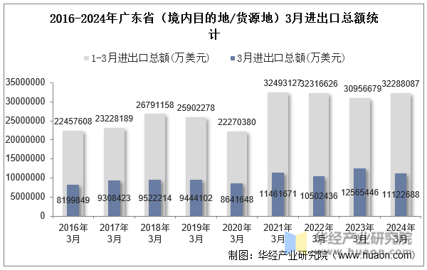 2016-2024年广东省（境内目的地/货源地）3月进出口总额统计