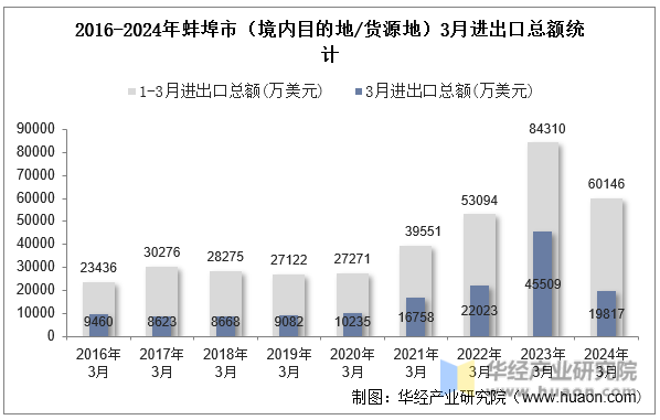 2016-2024年蚌埠市（境内目的地/货源地）3月进出口总额统计