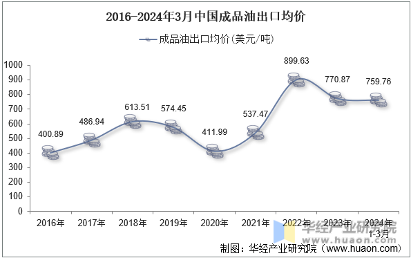 2016-2024年3月中国成品油出口均价