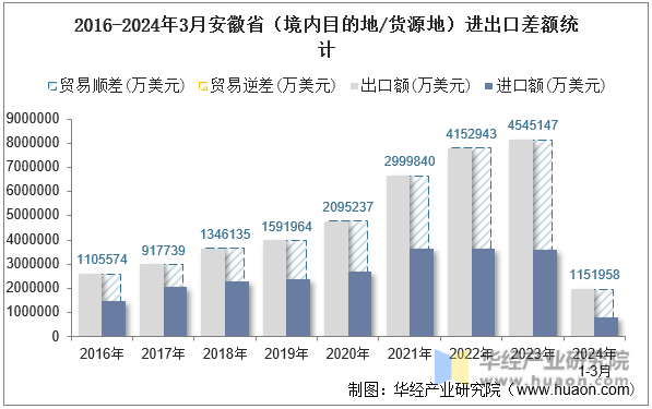 2016-2024年3月安徽省（境内目的地/货源地）进出口差额统计