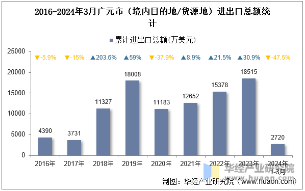 2016-2024年3月广元市（境内目的地/货源地）进出口总额统计