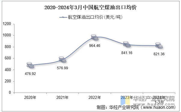 2020-2024年3月中国航空煤油出口均价
