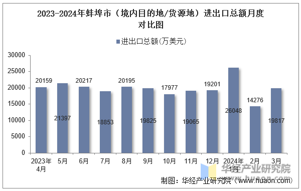 2023-2024年蚌埠市（境内目的地/货源地）进出口总额月度对比图