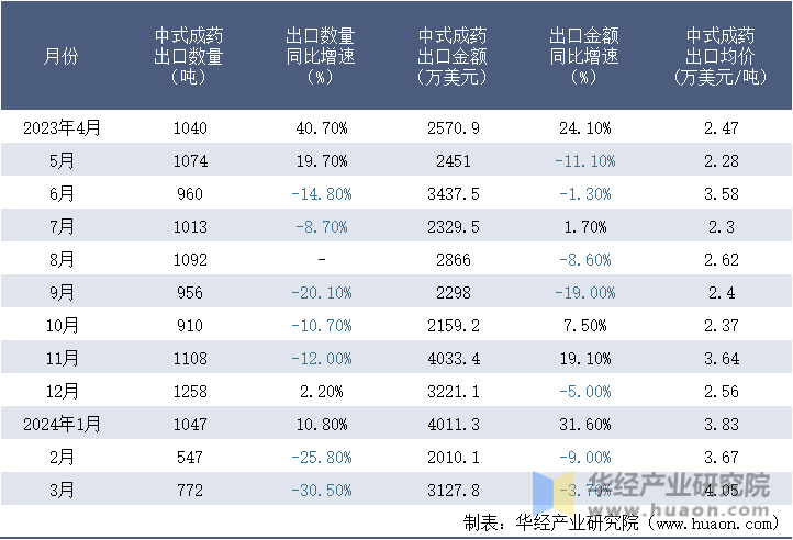 2023-2024年3月中国中式成药出口情况统计表