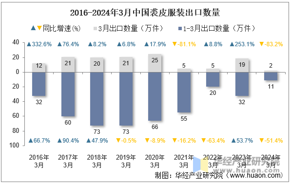 2016-2024年3月中国裘皮服装出口数量