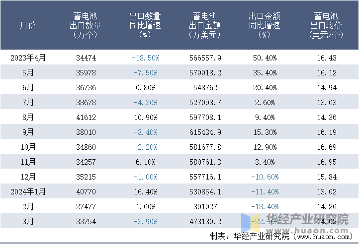 2023-2024年3月中国蓄电池出口情况统计表