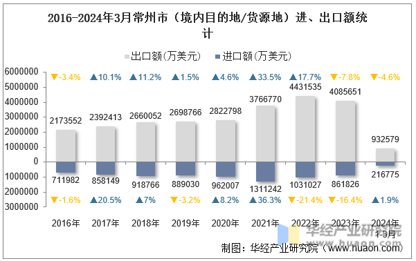 2016-2024年3月常州市（境内目的地/货源地）进、出口额统计