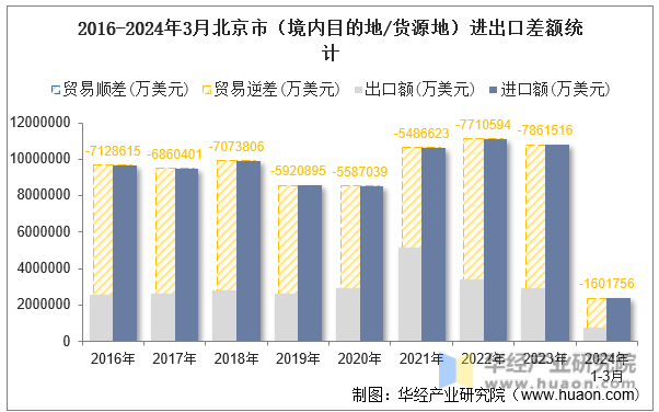 2016-2024年3月北京市（境内目的地/货源地）进出口差额统计
