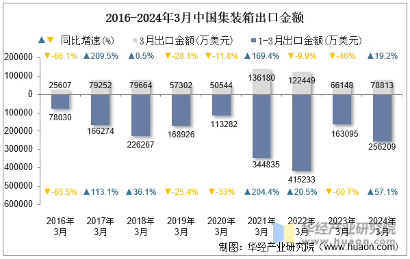 2016-2024年3月中国集装箱出口金额