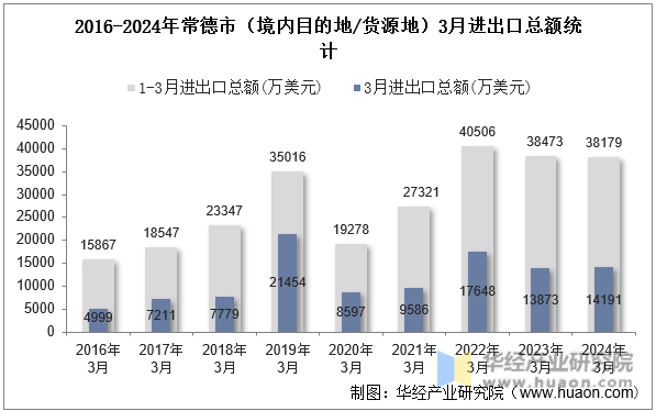 2016-2024年常德市（境内目的地/货源地）3月进出口总额统计