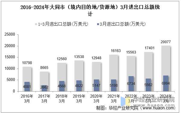 2016-2024年大同市（境内目的地/货源地）3月进出口总额统计