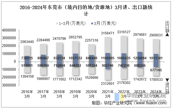 2016-2024年东莞市（境内目的地/货源地）3月进、出口额统计