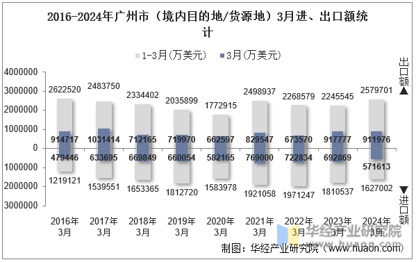 2016-2024年广州市（境内目的地/货源地）3月进、出口额统计