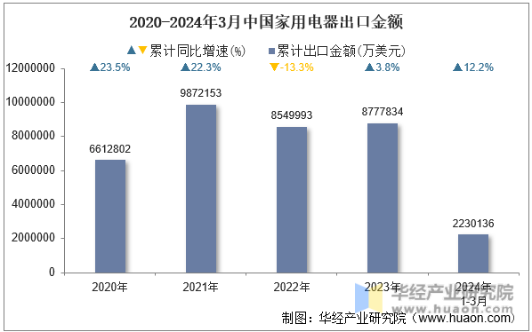 2020-2024年3月中国家用电器出口金额