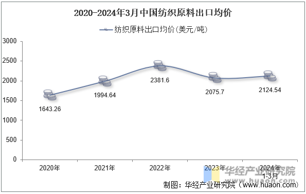 2020-2024年3月中国纺织原料出口均价
