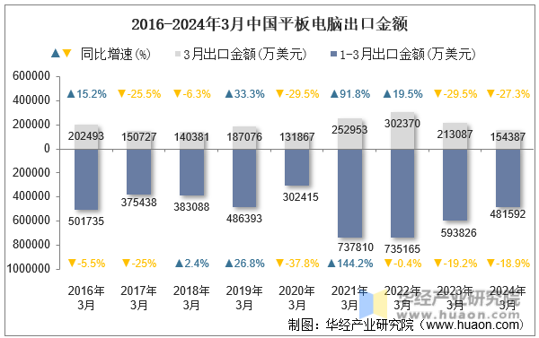 2016-2024年3月中国平板电脑出口金额