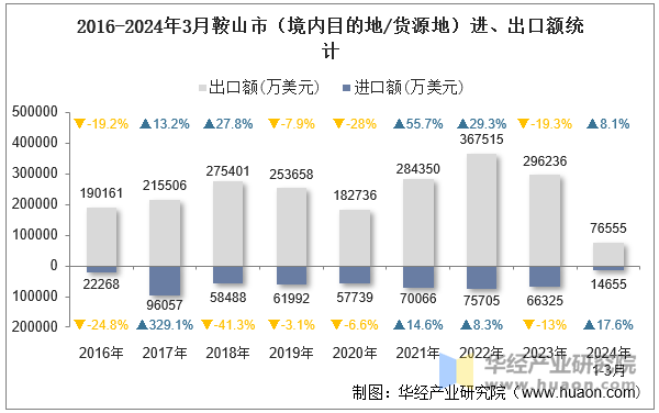 2016-2024年3月鞍山市（境内目的地/货源地）进、出口额统计