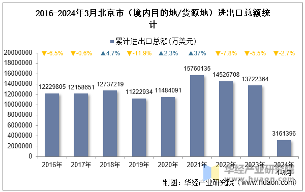 2016-2024年3月北京市（境内目的地/货源地）进出口总额统计