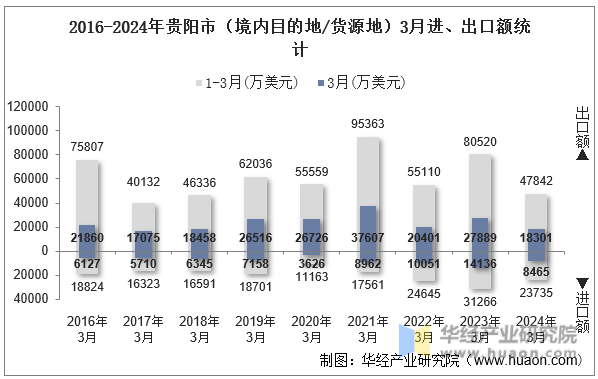 2016-2024年贵阳市（境内目的地/货源地）3月进、出口额统计