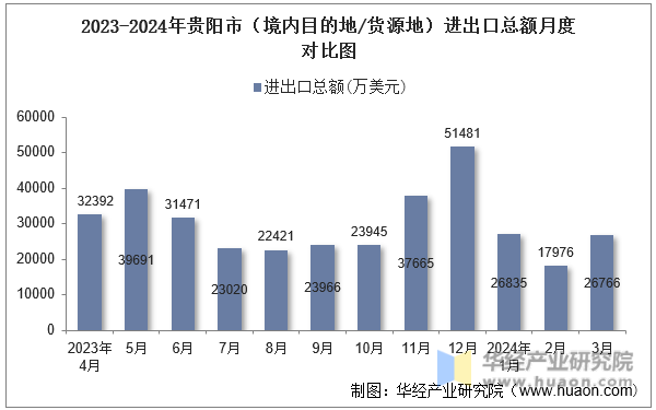 2023-2024年贵阳市（境内目的地/货源地）进出口总额月度对比图