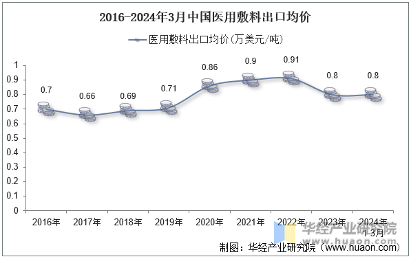 2016-2024年3月中国医用敷料出口均价