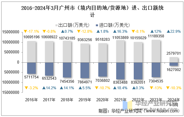 2016-2024年3月广州市（境内目的地/货源地）进、出口额统计
