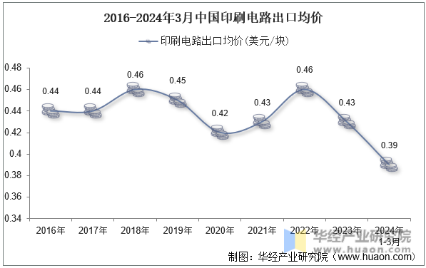 2016-2024年3月中国印刷电路出口均价
