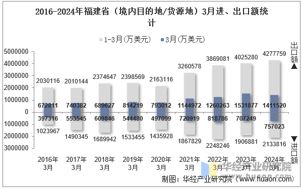 2016-2024年福建省（境内目的地/货源地）3月进、出口额统计