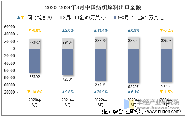 2020-2024年3月中国纺织原料出口金额