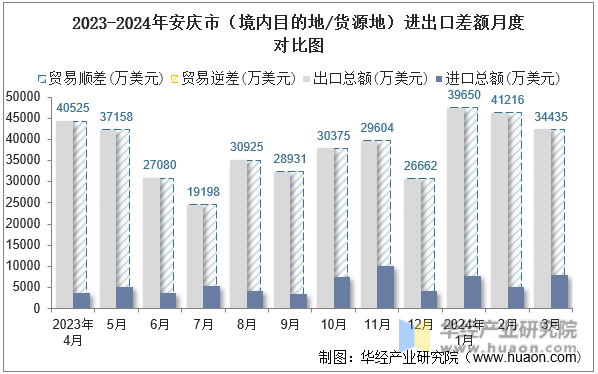2023-2024年安庆市（境内目的地/货源地）进出口差额月度对比图