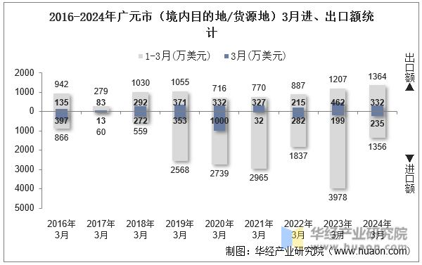 2016-2024年广元市（境内目的地/货源地）3月进、出口额统计