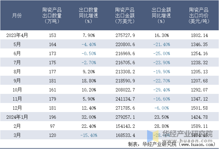 2023-2024年3月中国陶瓷产品出口情况统计表
