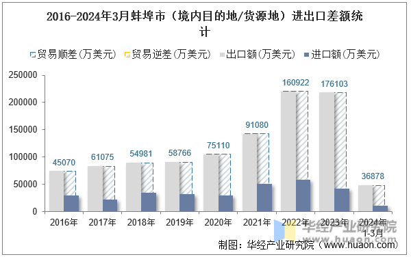 2016-2024年3月蚌埠市（境内目的地/货源地）进出口差额统计