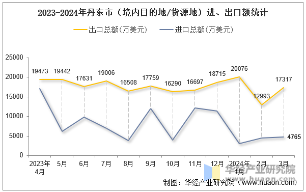 2023-2024年丹东市（境内目的地/货源地）进、出口额统计
