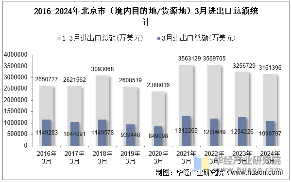 2016-2024年北京市（境内目的地/货源地）3月进出口总额统计