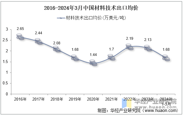 2016-2024年3月中国材料技术出口均价