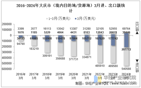 2016-2024年大庆市（境内目的地/货源地）3月进、出口额统计