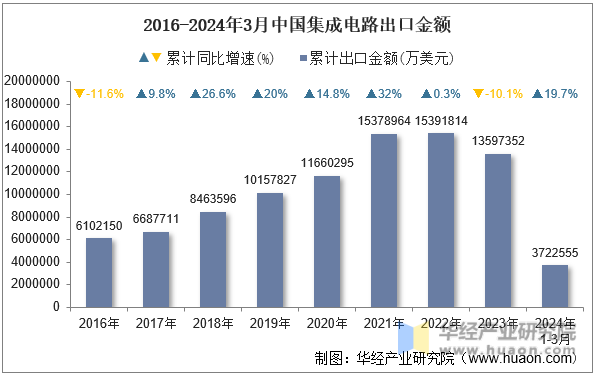 2016-2024年3月中国集成电路出口金额