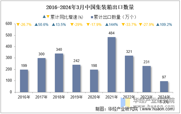 2016-2024年3月中国集装箱出口数量