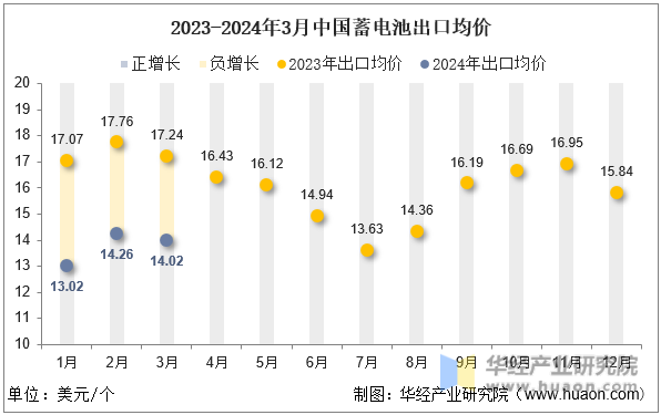 2023-2024年3月中国蓄电池出口均价