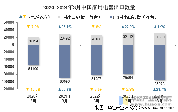 2020-2024年3月中国家用电器出口数量