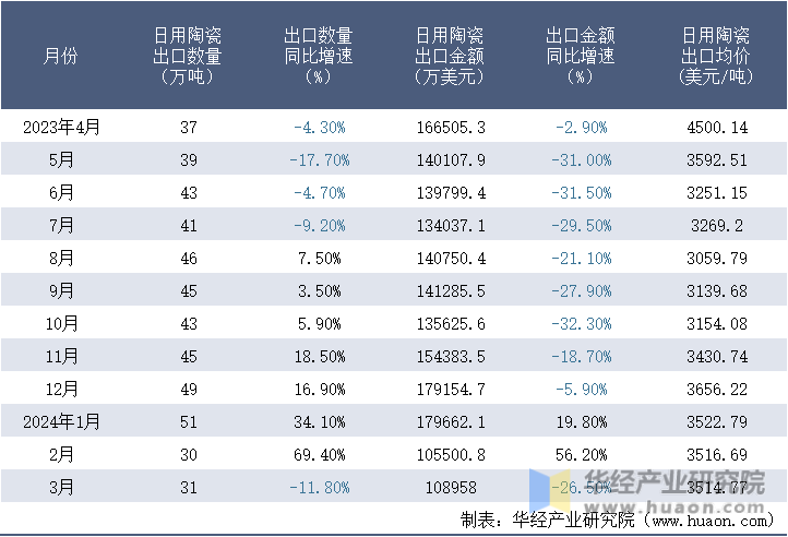 2023-2024年3月中国日用陶瓷出口情况统计表