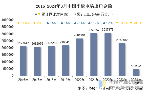 2016-2024年3月中国平板电脑出口金额