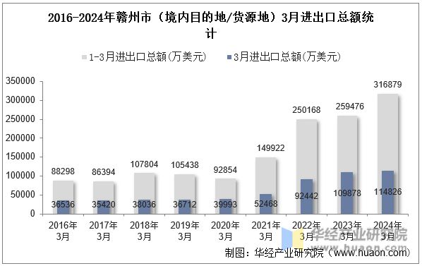 2016-2024年赣州市（境内目的地/货源地）3月进出口总额统计