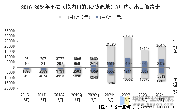 2016-2024年平潭（境内目的地/货源地）3月进、出口额统计