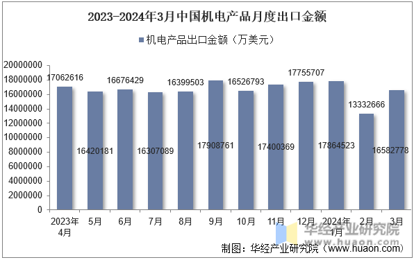 2023-2024年3月中国机电产品月度出口金额