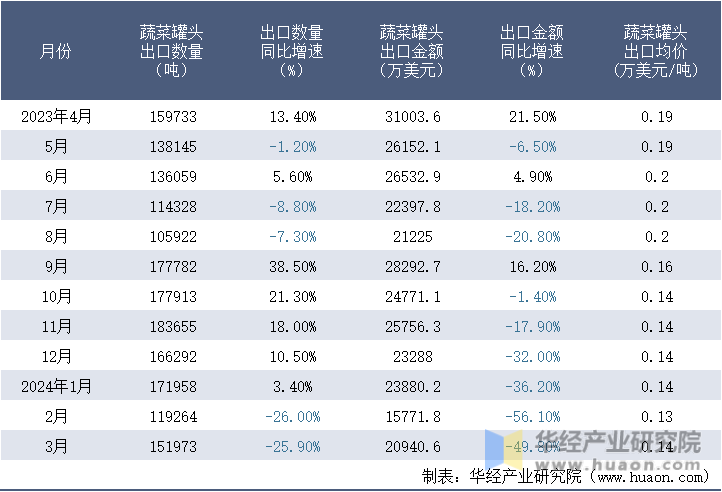 2023-2024年3月中国蔬菜罐头出口情况统计表
