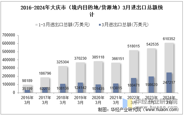 2016-2024年大庆市（境内目的地/货源地）3月进出口总额统计