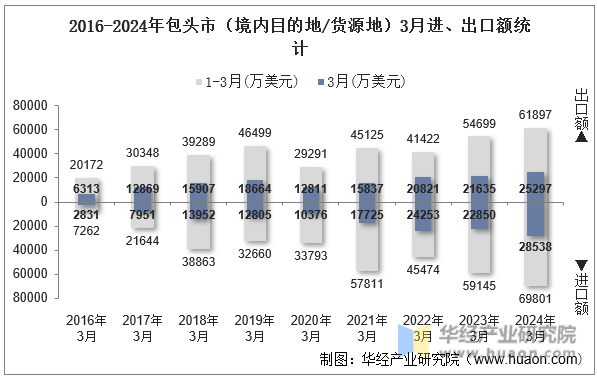 2016-2024年包头市（境内目的地/货源地）3月进、出口额统计